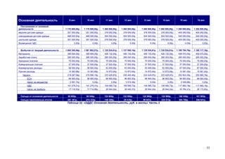 55
Основная деятельность 9 мес 10 мес 11 мес 12 мес 13 мес 14 мес 15 мес 16 мес
Поступления от основной
деятельности 1 170 000,00р. 1 170 000,00р. 1 260 000,00р. 1 260 000,00р. 1 260 000,00р. 1 260 000,00р. 1 350 000,00р. 1 350 000,00р.
верхняя детская одежда 351 000,00р. 351 000,00р. 378 000,00р. 378 000,00р. 378 000,00р. 378 000,00р. 405 000,00р. 405 000,00р.
повседневная детская одежда 468 000,00р. 468 000,00р. 504 000,00р. 504 000,00р. 504 000,00р. 504 000,00р. 540 000,00р. 540 000,00р.
школьная одежда 351 000,00р. 351 000,00р. 378 000,00р. 378 000,00р. 378 000,00р. 378 000,00р. 405 000,00р. 405 000,00р.
Возмещение НДС 0,00р. 0,00р. 0,00р. 0,00р. 0,00р. 0,00р. 0,00р. 0,00р.
Выбытия от текущей деятельности 1 084 345,46р. 1 081 952,07р. 1 135 034,61р. 1 137 050,10р. 1 135 034,61р. 1 135 034,61р. 1 189 754,75р. 1 188 117,16р.
Материалы 395 694,00р. 395 694,00р. 426 132,00р. 426 132,00р. 426 132,00р. 426 132,00р. 456 570,00р. 456 570,00р.
Заработная плата 285 000,00р. 285 000,00р. 285 000,00р. 285 000,00р. 285 000,00р. 285 000,00р. 285 000,00р. 285 000,00р.
Арендные платежи 75 000,00р. 75 000,00р. 75 000,00р. 75 000,00р. 75 000,00р. 75 000,00р. 75 000,00р. 75 000,00р.
Коммунальные платежи 37 500,00р. 37 500,00р. 37 500,00р. 37 500,00р. 37 500,00р. 37 500,00р. 37 500,00р. 37 500,00р.
Коммерческие расходы 58 500,00р. 58 500,00р. 63 000,00р. 63 000,00р. 63 000,00р. 63 000,00р. 67 500,00р. 67 500,00р.
Прочие расходы 14 363,88р. 14 363,88р. 14 972,64р. 14 972,64р. 14 972,64р. 14 972,64р. 15 581,40р. 15 581,40р.
Налоги: 218 287,58р. 215 894,19р. 233 429,97р. 235 445,46р. 233 429,97р. 233 429,97р. 252 603,35р. 250 965,76р.
ЕСН 96 900,00р. 96 900,00р. 96 900,00р. 96 900,00р. 96 900,00р. 96 900,00р. 96 900,00р. 96 900,00р.
Налог на имущество 2 991,74р. 0,00р. 0,00р. 2 519,36р. 0,00р. 0,00р. 2 046,98р. 0,00р.
НДС 101 279,31р. 101 279,31р. 109 585,73р. 109 585,73р. 109 585,73р. 109 585,73р. 117 892,16р. 117 892,16р.
Налог на прибыль 17 116,53р. 17 714,88р. 26 944,24р. 26 440,37р. 26 944,24р. 26 944,24р. 35 764,21р. 36 173,60р.
Сальдо от основной деятельности 85 655р. 88 048р. 124 965р. 122 950р. 124 965р. 124 965р. 160 245р. 161 883р.
Сальдо накопленным итогом -361 381р. -273 333р. -148 368р. -25 418р. 99 547р. 224 513р. 384 758р. 546 641р.
Таблица 32. «ОДДС Основная деятельность, руб. в месяц» Часть 2
 