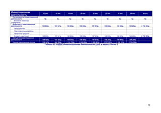 58
Инвестиционная
деятельность
17 мес 18 мес 19 мес 20 мес 21 мес 22 мес 23 мес 24 мес Итого:
Поступления от инвестиционной
деятельности 0р. 0р. 0р. 0р. 0р. 0р. 0р. 0р. 0р.
Вложения инвестора
(учредителя)
Выбытия от инвестиционной
деятельности 198 800р. 197 541р. 198 800р. 198 800р. 197 919р. 198 800р. 198 800р. 198 296р. 2 738 553р.
Оборудование
Подготовительные работы
Оборотные средства
Возврат инвестиций 198 800р. 197 541р. 198 800р. 198 800р. 197 919р. 198 800р. 198 800р. 198 296р. 2 738 553р.
Сальдо по инвестиционной
деятельности -198 800р. -197 541р. -198 800р. -198 800р. -197 919р. -198 800р. -198 800р. -198 296р.
Сальдо накопленным итогом -745 441р. -942 982р. -1 141 782р. -1 340 582р. -1 538 501р. -1 737 301р. -1 936 101р. -2 134 398р.
Таблица 33. «ОДДС Инвестиционная деятельность, руб. в месяц» Часть 3
 