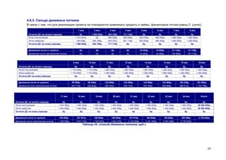 59
4.6.3. Сальдо денежных потоков
В связи с тем, что для реализации проекта не планируется привлекать кредиты и займы, финансовые потоки равны 0 (нулю).
Финансовая деятельность 1 мес 2 мес. 3 мес 4 мес 5 мес 6 мес 7 мес 8 мес
Остаток ДС на начало периода 0р. 1 288 493р. 454 155р. 171 118р. 0р. 0р. 0р. 0р.
Итого поступлений 1 414 931р. 0р. 360 000р. 630 000р. 933 678р. 990 000р. 1 080 000р. 1 080 000р.
Итого выбытий 126 438р. 834 338р. 643 037р. 801 118р. 933 678р. 990 000р. 1 080 000р. 1 080 000р.
Остаток ДС на конец периода 1 288 493р. 454 155р. 171 118р. 0р. 0р. 0р. 0р. 0р.
Денежный поток от проекта 0р. 0р. 0р. 0р. 44 853р. 10 005р. 51 130р. 51 130р.
Денежный поток накопленным итогом 0р. 0р. 0р. 0р. 44 853р. 54 858р. 105 989р. 157 119р.
Финансовая деятельность 9 мес 10 мес 11 мес 12 мес 13 мес 14 мес 15 мес 16 мес
Остаток ДС на начало периода 0р. 0р. 0р. 0р. 0р. 0р. 0р. 0р.
Итого поступлений 1 170 000р. 1 170 000р. 1 260 000р. 1 260 000р. 1 260 000р. 1 260 000р. 1 350 000р. 1 350 000р.
Итого выбытий 1 170 000р. 1 170 000р. 1 260 000р. 1 260 000р. 1 260 000р. 1 260 000р. 1 350 000р. 1 350 000р.
Остаток ДС на конец периода 0р. 0р. 0р. 0р. 0р. 0р. 0р. 0р.
Денежный поток от проекта 85 655р. 88 048р. 124 965р. 122 950р. 124 965р. 124 965р. 160 245р. 161 883р.
Денежный поток накопленным итогом 242 774р. 330 822р. 455 787р. 578 737р. 703 702р. 828 668р. 988 913р. 1 150 796р.
Финансовая
деятельность
17 мес 18 мес 19 мес 20 мес 21 мес 22 мес 23 мес 24 мес Итого:
Остаток ДС на начало периода 0р. 0р. 0р. 0р. 0р. 0р. 0р. 0р. 0р.
Итого поступлений 1 440 000р. 1 440 000р. 1 440 000р. 1 440 000р. 1 440 000р. 1 440 000р. 1 440 000р. 1 440 000р. 28 088 609р.
Итого выбытий 1 440 000р. 1 440 000р. 1 440 000р. 1 440 000р. 1 440 000р. 1 440 000р. 1 440 000р. 1 440 000р. 28 088 609р.
Остаток ДС на конец периода 0р. 0р. 0р. 0р. 0р. 0р. 0р. 0р. 0р.
Денежный поток от проекта 198 800р. 197 541р. 198 800р. 198 800р. 197 919р. 198 800р. 198 800р. 198 296р. 2 738 553р.
Денежный поток накопленным итогом 1 349 596р. 1 547 137р. 1 745 937р. 1 944 737р. 2 142 656р. 2 341 456р. 2 540 256р. 2 738 553р.
Таблица 34. «Сальдо денежных потоков, руб.»
 