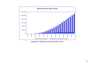 60
Денежный поток, руб. в месяц
0р.
500 000р.
1 000 000р.
1 500 000р.
2 000 000р.
2 500 000р.
3 000 000р.
1мес
3мес
5мес
7мес
9мес
11мес
13мес
15мес
17мес
19мес
21мес
23мес
Денежный поток от проекта Денежный поток накопленным итогом
Диаграмма 31. «Денежный поток проекта, руб. в месяц»
 