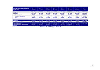 62
Статьи отчета о прибылях
и убытках
18 мес 19 мес 20 мес 21 мес 22 мес 23 мес 24 мес Итого:
Выручка 1 220 339р. 1 220 339р. 1 220 339р. 1 220 339р. 1 220 339р. 1 220 339р. 1 220 339р. 22 500 000р.
Расходы 867 795р. 867 795р. 867 795р. 867 795р. 867 795р. 867 795р. 867 795р. 17 501 521р.
Амортизация 28 629р. 28 629р. 28 629р. 28 629р. 28 629р. 28 629р. 28 629р. 601 211р.
Налог на имущество 1 575р. 0р. 0р. 1 102р. 0р. 0р. 630р. 14 329р.
ЕСН 96 900р. 96 900р. 96 900р. 96 900р. 96 900р. 96 900р. 96 900р. 2 131 800р.
Прибыль 225 440р. 227 015р. 227 015р. 225 913р. 227 015р. 227 015р. 226 385р. 2 251 140р.
Налог на прибыль 45 088р. 45 403р. 45 403р. 45 183р. 45 403р. 45 403р. 45 277р. 593 576р.
Чистая прибыль 180 352р. 181 612р. 181 612р. 180 730р. 181 612р. 181 612р. 181 108р. 1 657 564р.
Чистая прибыль накопленным
итогом
569 278р. 750 890р. 932 502р. 1 113 232р. 1 294 844р. 1 476 456р. 1 657 564р.
Таблица 35. «ОПИУ, руб.» Часть 3
 