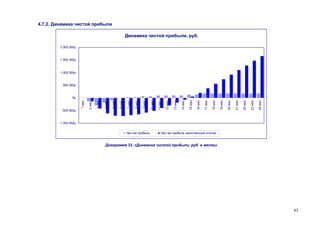 63
4.7.2. Динамика чистой прибыли
Динамика чистой прибыли, руб.
-1 000 000р.
-500 000р.
0р.
500 000р.
1 000 000р.
1 500 000р.
2 000 000р.
1мес
2мес.
3мес
4мес
5мес
6мес
7мес
8мес
9мес
10мес
11мес
12мес
13мес
14мес
15мес
16мес
17мес
18мес
19мес
20мес
21мес
22мес
23мес
24мес
Чистая прибыль Чистая прибыль накопленным итогом
Диаграмма 32. «Динамика чистой прибыли, руб. в месяц»
 
