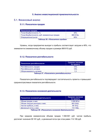 64
5. Анализ инвестиционной привлекательности
5.1. Финансовый анализ
5.1.1. Показатели продаж
Показатели продаж:
Точка безубыточности, % 48%
Точка безубыточности, руб. ежемесячных продаж 869 610р.
Операционный рычаг 60%
Таблица 36. «Показатели продаж»
Уровень, когда предприятие выходит в прибыль соответствует загрузке в 48%, что
эквивалентно ежемесячному объему продаж в размере 869 610 руб.
5.1.2. Показатели рентабельности
Показатели рентабельности:
Средние значения
по проекту
Рентабельность продаж 10%
Рентабельность активов 14%
Оборачиваемость активов 1,3
Таблица 37. «Показатели рентабельности»
Показатели рентабельности подтверждают состоятельность проекта и превышают
средненотраслевые показатели рентабельности.
5.1.3. Показатели основной деятельности
Показатели основной деятельности
Средние значения
по проекту
Объем продаж, в мес. 1 056 901р.
Объем текущих расходов, в мес. 803 243р.
Чистая прибыль, в мес. 99 181р.
Денежный поток, в мес. 114 106р.
Таблица 38. «Показатели основной деятельности»
При среднем ежемесячном объеме продаж 1 056 901 руб. чистая прибыль
достигает значения 99 181 руб., а денежный поток при этом равен 114 106 руб.
 