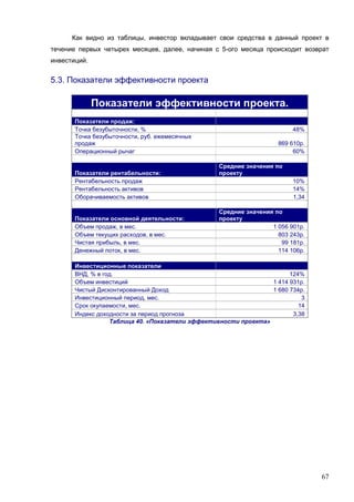 67
Как видно из таблицы, инвестор вкладывает свои средства в данный проект в
течение первых четырех месяцев, далее, начиная с 5-ого месяца происходит возврат
инвестиций.
5.3. Показатели эффективности проекта
Показатели эффективности проекта.
Показатели продаж:
Точка безубыточности, % 48%
Точка безубыточности, руб. ежемесячных
продаж 869 610р.
Операционный рычаг 60%
Показатели рентабельности:
Средние значения по
проекту
Рентабельность продаж 10%
Рентабельность активов 14%
Оборачиваемость активов 1,34
Показатели основной деятельности:
Средние значения по
проекту
Объем продаж, в мес. 1 056 901р.
Объем текущих расходов, в мес. 803 243р.
Чистая прибыль, в мес. 99 181р.
Денежный поток, в мес. 114 106р.
Инвестиционные показатели
ВНД, % в год. 124%
Объем инвестиций 1 414 931р.
Чистый Дисконтированный Доход 1 680 734р.
Инвестиционный период, мес. 3
Срок окупаемости, мес. 14
Индекс доходности за период прогноза 3,38
Таблица 40. «Показатели эффективности проекта»
 