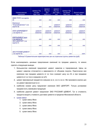 23
Наименование
компании
Цемент ПЦ
ххх-Дхх
тара, ххкг
Цемент
ПЦ ххх-
Дхх
тара,хх кг
Цемент
ПЦ ххх-
Дхх тара,
ххкг
Цемент ПЦ
ххх-ДххБ
тара, ххкг
Белый цемент
тара, ххкг
МВФ ГРУП ( на карте
А) ххх ххх ххх ххх ххх
Компания
"СтройКомплекс" ( на
карте В) ххх ххх
цемент
навалом
цемент
навалом
цемент
навалом
ООО ЦЕМРЕЙДЕНТ
( на карте С)
цемент
навалом
цемент
навалом
цемент
навалом
цемент
навалом
цемент
навалом
ЕВРОЦЕМЕНТ груп
( на карте D) ххх ххх ххх ххх ххх
ЗАО ЦЕМТОРГ ( на
карте F)
ххх ххх ххх ххх ххх
ЗАО РУСКИЙ ЦЕМЕНТ
( на карте G) ххх ххх ххх ххх нет
Таблица 5 Сравнительная характеристика цен на отдельные группы цементов (руб)
Если анализировать ценовые предложения компаний по продаже цемента, то можно
сделать следующее выводи:
1. большинство компаний предлагают цемент навалом и тарированный. Цены на
цемент навалом отличаются в зависимости от объемов покупок. Практически все
компании при продаже цемента от хх тонн снижают цену на х% и при продажах
цемента от хх тонн в среднем на хх%
2. цемент фасованный продается в мешках хх кг, хх кг и хх кг. Ми произвели анализ цен
на цемент фасовочный хх кг.
3. наиболее низкие цены предлагает компания ЗАО ЦЕМТОРГ. Только условиями
продажи есть самовывоз продукции
4. наиболее дорогой цемент предлагает ЗАО РУССКИЙ ЦЕМЕНТ. Тут в стоимость
продукта входить стоимость доставки цемента в пределах Московской области.
 сухие смеси
1. сухая смесь Мххх
2. сухая смесь Мххх
3. сухая смесь Мххх
4. сухая смесь Мххх
5. сухая смесь Мххх
 