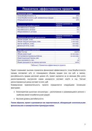 5
Показатели эффективности проекта.
Показатели продаж:
Точка безубыточности, % хх%
Точка безубыточности, руб. ежемесячных продаж ххх хххр.
Операционный рычаг хх%
Показатели рентабельности:
Средние значения по
проекту
Рентабельность продаж х%
Рентабельность активов х%
Оборачиваемость активов х,х
Показатели основной деятельности
Средние значения по
проекту
Объем продаж, в мес. х ххх хххр.
Объем текущих расходов, в мес. х ххх хххр.
Чистая прибыль, в мес. ххх хххр.
Денежный поток, в мес. ххх хххр.
Инвестиционные показатели
ВНД, % в год. хххх%
Объем инвестиций хх ххх хххр.
Чистый Дисконтированный Доход хх ххх хххр.
Инвестиционный период, мес. х
Срок окупаемости, мес. хх
Индекс доходности за период прогноза ххх%
Таблица 2. Показатели эффективности проекта
Проект показывает высокие показатели финансовой эффективности: точка безубыточности
продаж составляет хх% от планируемого объема продаж (ххх ххх руб. в месяц),
рентабельность продаж достигает уровня х%, проект окупается за хх месяцев (без учета
дисконтирования), внутренняя норма доходности составит хххх% в год. Чистый
дисконтированный доход составит хх млн. руб.
Коммерческая привлекательность проекта определяется следующими основными
факторами:
 Благоприятная рыночная конъюнктура – расположение в развивающемся регионе с
наиболее емкой потребительской средой.
 Высокий уровень рентабельности.
Таким образом, проект оценивается как перспективный, обладающий значительными
финансовыми и коммерческими преимуществами.
 