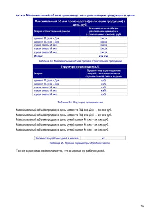 56
хх.х.х Максимальный объем производства и реализации продукции в день
Максимальный объем производства(реализации продукции) в
день, руб.
Марка строительной смеси
Максимальный объем
реализации цемента и
строительных смесей, руб.
цемент ПЦ ххх - Дхх ххххх
цемент ПЦ ххх - Дхх ххххх
сухая смесь М ххх ххххх
сухая смесь М ххх ххххх
сухая смесь М ххх ххххх
Итого: ххх ххх
Таблица 23. Максимальный объем продаж строительной продукции
Структура производства,%
Марка
Процентное соотношения
выработка каждого вида
строительной смеси в день
цемент ПЦ ххх - Дхх хх%
цемент ПЦ ххх - Дхх хх%
сухая смесь М ххх хх%
сухая смесь М ххх хх%
сухая смесь М ххх хх%
Таблица 24. Структура производства
Максимальный объем продаж в день цемента ПЦ ххх-Дхх – хх ххх руб.
Максимальный объем продаж в день цемента ПЦ ххх-Дхх – хх ххх руб.
Максимальный объем продаж в день сухой смеси М ххх – хх ххх руб.
Максимальный объем продаж в день сухой смеси М ххх – хх ххх руб.
Максимальный объем продаж в день сухой смеси М ххх – хх ххх руб.
Количество рабочих дней в месяце хх
Таблица 25. Прочие параметры доходной части.
Так же в расчетах предполагается, что в месяце хх рабочих дней.
 