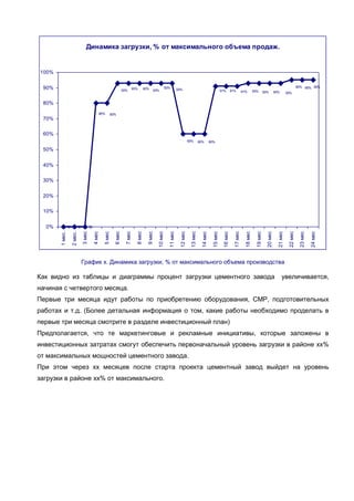 Динамика загрузки, % от максимального объема продаж.
0% 0% 0%
80% 80%
93% 93% 93% 93%
93%
93%
60% 60% 60%
91% 91% 91% 93%
95%95%95%
93%93%93%
0%
10%
20%
30%
40%
50%
60%
70%
80%
90%
100%
1мес.
2мес.
3мес
4мес
5мес
6мес
7мес
8мес
9мес
10мес
11мес
12мес
13мес
14мес
15мес
16мес
17мес
18мес
19мес
20мес
21мес
22мес
23мес
24мес
График х. Динамика загрузки, % от максимального объема производства
Как видно из таблицы и диаграммы процент загрузки цементного завода увеличивается,
начиная с четвертого месяца.
Первые три месяца идут работы по приобретению оборудования, СМР, подготовительных
работах и т.д. (Более детальная информация о том, какие работы необходимо проделать в
первые три месяца смотрите в разделе инвестиционный план)
Предполагается, что те маркетинговые и рекламные инициативы, которые заложены в
инвестиционных затратах смогут обеспечить первоначальный уровень загрузки в районе хх%
от максимальных мощностей цементного завода.
При этом через хх месяцев после старта проекта цементный завод выйдет на уровень
загрузки в районе хх% от максимального.
 