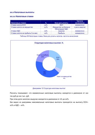 хх.х Налоговые выплаты
хх.х.х Налоговые ставки
Налоговые ставки: % База для уплаты
Частота
начисления
Ставка налога ЕСН хх% ФОТ ежемесячно
Ставка налога на имущество х,х% Имущество на балансе х раз в квартал
Ставка НДС хх%
Облагаемая НДС
выручка ежемесячно
Ставка налога на прибыль,% в мес. хх% Прибыль ежемесячно
Таблица 38 Налоговые ставки, база для уплаты налогов, частота начисления
Структура налоговых выплат, %
ЕСН
32%
НДС
42%
Налог на прибыль
22%
Налог на иммущество
4%
Диаграмма 12 Структура налоговых выплат
Расчеты показывают, что ежемесячные налоговые выплаты находятся в диапазоне от ххх
тис.руб до ххх тыс. руб.
При этом доля налогов в выручке находится в диапазоне от х% до хх%.
Как видно из диаграммы максимальные налоговые выплаты приходятся на выплату ЕСН–
хх% и НДС – хх%.
 