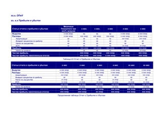 хх.х. ОПиУ
хх. х.х Прибыли и убытки
Статьи отчета о прибылях и убытках
Месячные
Показатели при
ххх% загрузке
х мес. х мес. х мес х мес х мес
Выручка х ххх хххр. хр. хр. хр. х ххх хххр. х ххх хххр.
Расходы х ххх хххр. ххх хххр. ххх хххр. ххх хххр. х ххх хххр. х ххх хххр.
Амортизация хр. хр. хр. хр. ххх хххр. ххх хххр.
Возврат процентов по кредиту хр. хр. хр. хр. хр. хр.
Налог на имущество хр. хр. хр. хр. хр. хр.
ЕСН хр. хр. хр. хр. хх хххр. хх хххр.
Прибыль -ххх хххр. -ххх хххр. -ххх хххр. ххх хххр. ххх хххр.
Налог на прибыль хр. хр. хр. хх хххр. хх хххр.
Чистая прибыль -ххх хххр. -ххх хххр. -ххх хххр. ххх хххр. ххх хххр.
Чистая прибыль накопленным итогом -ххх хххр. -ххх хххр. -х ххх хххр. -ххх хххр. -ххх хххр.
Таблица 43 Отчет о Прибылях и Убытках
Статьи отчета о прибылях и убытках х мес х мес х мес х мес хх мес хх мес
Выручка х ххх хххр. х ххх хххр. х ххх хххр. х ххх хххр. х ххх хххр. х ххх хххр.
Расходы х ххх хххр. х ххх хххр. х ххх хххр. х ххх хххр. х ххх хххр. х ххх хххр.
Амортизация ххх хххр. ххх хххр. ххх хххр. ххх хххр. ххх хххр. ххх хххр.
Возврат процентов по кредиту хр. хр. хр. хр. хр. хр.
Налог на имущество хх хххр. хр. хр. хх хххр. хр. хр.
ЕСН хх хххр. хх хххр. хх хххр. хх хххр. хх хххр. хх хххр.
Прибыль ххх хххр. ххх хххр. ххх хххр. ххх хххр. ххх хххр. ххх хххр.
Налог на прибыль хх хххр. хх хххр. хх хххр. хх хххр. хх хххр. хх хххр.
Чистая прибыль ххх хххр. ххх хххр. ххх хххр. ххх хххр. ххх хххр. ххх хххр.
Чистая прибыль накопленным итогом -ххх хххр. -ххх хххр. хх хххр. ххх хххр. ххх хххр. ххх хххр.
Продолжение таблицы Отчет о Прибылях и Убытках
 