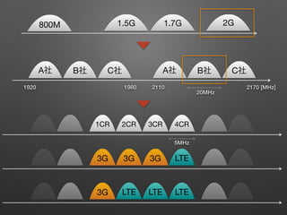 800M 1.5G 1.7G 2G
1920 1980 2110 2170 [MHz]
A B C
20MHz
A B C
5MHz
1CR 2CR 3CR 4CR
3G 3G 3G LTE
3G LTE LTE LTE
 