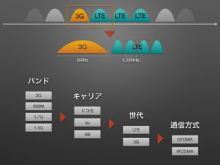 3G LTE LTE LTE
3G
5MHz 1.25MHz
LTE
ɥ
au
SB
ꥢ
LTE
3G

2G
800M
1.7G
Х
1.5G
OFDMA
WCDMA
ͨŷʽ
 
