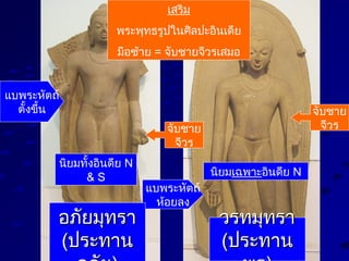 แบพระหัตถ์
ตั้งขึ้น
แบพระหัตถ์
ห้อยลง
จับชาย
จีวร
จับชาย
จีวร
อภัยมุทราอภัยมุทรา
((ประทานประทาน
วรทมุทราวรทมุทรา
((ประทานประทาน
นิยมทั้งอินดีย N
& S นิยมเฉพาะอินดีย N
เสริม
พระพุทธรูปในศิลปะอินเดีย
มือซ้าย = จับชายจีวรเสมอ
 