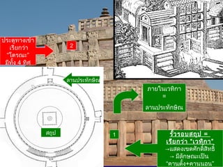 รั้วรอบสถูป =
เรียกว่า “เวทิกา”
→แสดงเขตศักดิ์สิทธิ์
→ มีลักษณะเป็น
“คานตั้ง+คานนอน”
1
2
ประตูทางเข้า
เรียกว่า
“โตรณะ”
มีทั้ง 4 ทิศ
ภายในเวทิกา
=
ลานประทักษิณ
ลานประทักษิณ
สถูป
 