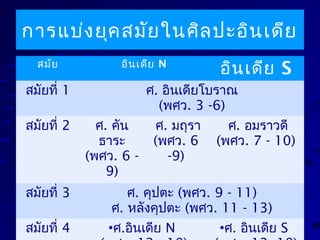 การแบ่งยุคสมัยในศิลปะอินเดีย
สมัย อินเดีย N
อินเดีย S
สมัยที่ 1 ศ. อินเดียโบราณ
(พศว. 3 -6)
สมัยที่ 2 ศ. คัน
ธาระ
(พศว. 6 -
9)
ศ. มถุรา
(พศว. 6
-9)
ศ. อมราวดี
(พศว. 7 - 10)
สมัยที่ 3 ศ. คุปตะ (พศว. 9 - 11)
ศ. หลังคุปตะ (พศว. 11 - 13)
สมัยที่ 4 •ศ.อินเดีย N •ศ. อินเดีย S
 