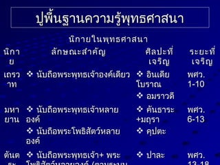 ปูพื้นฐานความรู้พุทธศาสนาปูพื้นฐานความรู้พุทธศาสนา
นิกายในพุทธศาสนานิกายในพุทธศาสนา
นิกานิกา
ยย
ลักษณะสำาคัญลักษณะสำาคัญ ศิลปะที่ศิลปะที่
เจริญเจริญ
ระยะที่ระยะที่
เจริญเจริญ
เถรวเถรว
าทาท
 นับถือพระพุทธเจ้าองค์เดียวนับถือพระพุทธเจ้าองค์เดียว  อินเดียอินเดีย
โบราณโบราณ
 อมราวดีอมราวดี
พศวพศว..
1-101-10
มหามหา
ยานยาน
 นับถือพระพุทธเจ้าหลายนับถือพระพุทธเจ้าหลาย
องค์องค์
 นับถือพระโพธิสัตว์หลายนับถือพระโพธิสัตว์หลาย
องค์องค์
 คันธาระคันธาระ
++มถุรามถุรา
 คุปตะคุปตะ
พศวพศว..
6-136-13
ตันตตันต  นับถือพระพุทธเจ้านับถือพระพุทธเจ้า++ พระพระ  ปาละปาละ พศวพศว..
 