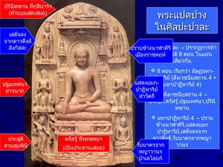 พระแปดปางพระแปดปาง
ในศิลปะปาละในศิลปะปาละ
 ศิลปะปาละ → ปรากฏการทำา
พุทธประวัต่ิ 8 ต่อน ในแผ่น
เดียวกัน
 8 ต่อน เรียกว่า อัษฏมหา-
ปาฏิหาริย์ (สังเวชนียสถาน 4 +
มหาปาฏิหาริย์ 4)
 สังเวชนียสถาน 4 →
ประสูต่ิ,ต่รัสรู้,ปฐมเทศนา,ปรินิ
พพาน
 มหาปาฏิหาริย์ 4 → ปราบ
ช้างนาฬาคีรี,แสดงยมก
ปาฏิหาริย์,เสด็จลงจาก
ดาวดึงส์,รับบาต่รจากพญา
วานร
ประสูต่ิ
สวนลุมพินี
แสดงยมก-
ปาฏิหาริย์
สาวัต่ถี
เสด็จลง
จากดาวดึงส์
สังกัสสะ
ปรินิพพาน ที่กุสินารา
(ด้านบนสุดเสมอ)
ปราบช้างนาฬาคีรี
เมืองราชคฤห์
รับบาต่รจาก
พญาวานร
ป่าเลไลยก์
ต่รัสรู้ ที่พุทธคยา
(เป็นประธานเสมอ)
ปฐมเทศนา
สารนาถ
 