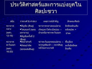 ประวัต่ิศาสต่ร์และการแบ่งยุคในประวัต่ิศาสต่ร์และการแบ่งยุคใน
ศิลปะชวาศิลปะชวา
สมัยสมัย ราชวงศ์ราชวงศ์ && ศาสนาศาสนา เหตุ่การณ์สำาคัญเหตุ่การณ์สำาคัญ ลักษณะศิลปะลักษณะศิลปะ
ชวาภาคชวาภาค
กลางกลาง
((พศวพศว..
12-16)12-16)
สัญชัยสัญชัย ((ฮินดูฮินดู))
ไศเลนทร์ไศเลนทร์ ((พุทธพุทธ
มหายานมหายาน))
สัญชัยครั้งที่สัญชัยครั้งที่ 22
((ฮินดูฮินดู))
ชวาภาคกลางต่อนปลายชวาภาคกลางต่อนปลาย
เกิดภูเขาไฟระเบิดบ่อยเกิดภูเขาไฟระเบิดบ่อย →→
ย้ายหนีมาชวาต่ะวันออกย้ายหนีมาชวาต่ะวันออก
อิทธิพลอินเดียอิทธิพลอินเดีย
หลังคุปต่ะหลังคุปต่ะ ++
ปาละปาละ
ชวาภาคชวาภาค
ต่ะวันออกต่ะวันออก
((พศวพศว..
16-20)16-20)
สิงหาส่าหรีสิงหาส่าหรี
มัชฌปาหิต่มัชฌปาหิต่
((พุทธผสมฮินดูพุทธผสมฮินดู))
ชวาต่ะวันออกต่อนปลายชวาต่ะวันออกต่อนปลาย →→
พวกมุสลิมเข้าพวกมุสลิมเข้า →→ พวกฮินดูพวกฮินดู
หนีไปเกาะบาหลีหนีไปเกาะบาหลี
พื้นเมืองพื้นเมือง
ละทิ้งอิทธิพลละทิ้งอิทธิพล
อินเดียอินเดีย
 