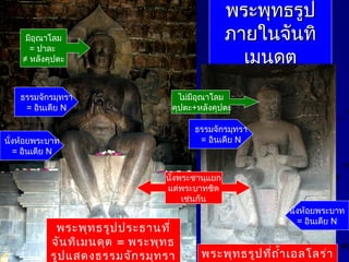 พระพุทธรูปพระพุทธรูป
ภายในจันทิภายในจันทิ
เมนดุตเมนดุต
พระพุทธรูปประธานที่
จันทิเมนดุต = พระพุทธ
รูปแสดงธรรมจักรมุทรา
นั่งห้อยพระบาท
= อินเดีย N
นั่งพระชานุแยก
แต่พระบาทชิด
เช่นกัน
พระพุทธรูปที่ถำ้าเอลโลร่า
มีอุณาโลม
= ปาละ
≠ หลังคุปตะ
ไม่มีอุณาโลม
คุปตะ+หลังคุปตะ
ธรรมจักรมุทรา
= อินเดีย N
ธรรมจักรมุทรา
= อินเดีย N
นั่งห้อยพระบาท
= อินเดีย N
 