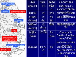 เวียดนามโจมตี →เวียดนามโจมตี →
ถอยไปปาณฑุรังค์ถอยไปปาณฑุรังค์
→ ต่อมาเวียดนาม→ ต่อมาเวียดนาม
กลืน
จีนจีน1919 ลงลง
มามา
สมัยหลังสมัยหลัง
เวียดนามเริ่มเวียดนามเริ่ม
โจมตี→ ย้ายเมืองโจมตี→ ย้ายเมือง
หลวงไปวิชัยหลวงไปวิชัย
บุกรุกขอมบุกรุกขอม ++ ขอมขอม
บุกรุกกลับบุกรุกกลับ
จีนจีน
บายนบายน
17-1817-18บิญดิ่นบิญดิ่น
((วิชัยวิชัย))
ศิลปะเจริญสูงสุดศิลปะเจริญสูงสุดชวาชวา1515
ปลายปลาย
–– 1616
มิเซินมิเซิน A1A1
((อินทรปุอินทรปุ
ระระ))
เมืองหลวงที่อินทรเมืองหลวงที่อินทร
ปุระปุระ
พุทธมหายานจากพุทธมหายานจาก
จีนจีน
จีนจีน
พื้นพื้น
เมืองเมือง
1515
ต้นต้น
ดงเดืองดงเดือง
((อินทรปุอินทรปุ
ระระ))
ชวาบุกรุกชวาบุกรุก ((พร้อมพร้อม
ขอมขอม))
ชวาชวา1414หัวล่ายหัวล่าย
ศิวลึงค์ประจำาศิวลึงค์ประจำา
อาณาจักรที่มิเซินอาณาจักรที่มิเซิน
((ภัทเรศวรภัทเรศวร))
อินเดีอินเดี
ยย
1313มิเซินมิเซิน E1E1
ประวัติศาสตร์ประวัติศาสตร์อิทธิพอิทธิพ
ลล
พศวพศว..สมัยสมัย
อมราวดี/อินทรปุระ
วิชัย
ปาณฑุรังค์
มิเซิน (ภัทเรศวร)
ดงเดือง
ป.ฮุงถาญ
โพกลวงการาย,โพโรเม
อาณาจักรจามปา
แบ่งได้ 3 แคว้น
 