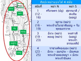ศิลปะพม่าแบ่งได้ 4 สมัย
สมัยที่ พม่า N พม่า S
1
(12 -
16)
ศรีเกษตร (ปยู) สุธรรมวดี /
สะเทิม
(มอญ)
2
(16 -
19)
พุกาม (พม่า)
พระเจ้าอโนรธาตีมอญ + รับ
พุทธเถรวาท
3
(19 -
23)
อังวะ (พม่า)
ตองอู (พม่า)
หงสาวดี
(มอญ)
พระเจ้า
ธรรมเจดีย์
4
(23 -
25)
ราชวงศ์คองบอง (พม่า)
อังวะ – อมรปุระ – มัณฑเล
พระเจ้าอลองพญา + มังระ
พระเจ้ามินดง
ปยู
พม่า
หงสาว
ดี
อังวะ
มอญ
ตองอู
 