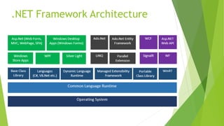 .Net Fundamentals | PPTX