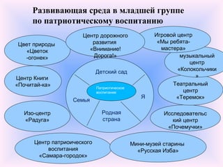 Развивающая среда в младшей группе
по патриотическому воспитанию
Цвет природы
«Цветок
-огонек»
Центр Книги
«Почитай-ка»
Изо-центр
«Радуга»
Центр патриоического
воспитания
«Самара-городок»
Исследовательс
кий центр
«Почемучки»
Театральный
центр
«Теремок»
Мини-музей старины
«Русская Изба»
музыкальный
центр
«Колокольчики
»
Игровой центр
«Мы ребята-
мастера»
Центр дорожного
развития
«Внимание!
Дорога!»
Патриотическое
воспитание
Я
Родная
страна
Семья
Детский сад
 