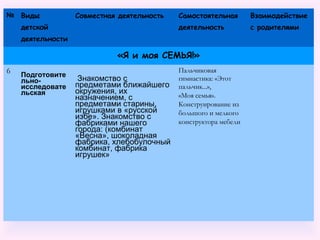 № Виды
детской
деятельности
Совместная деятельность Самостоятельная
деятельность
Взаимодействие
с родителями
«Я и моя СЕМЬЯ!»
6 Подготовите
льно-
исследовате
льская
Знакомство с
предметами ближайшего
окружения, их
назначением, с
предметами старины,
игрушками в «русской
избе». Знакомство с
фабриками нашего
города: (комбинат
«Весна», шоколадная
фабрика, хлебобулочный
комбинат, фабрика
игрушек»
Пальчиковая
гимнастика: «Этот
пальчик...»,
«Моя семья».
Конструирование из
большого и мелкого
конструктора мебели
 