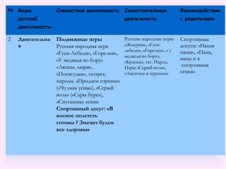 № Виды
детской
деятельности
Совместная деятельность Самостоятельная
деятельность
Взаимодействие
с родителями
2 Двигательна
я
Подвижные игры
Русская народная игра
«Гуси-Лебеди», «Горелки»,
«У медвядя во бору»
«Ляпка», «заря»,
«Посигудки», татарск.
народн. «Продаем горшки»
(«Чулмак уены»), «Серый
волк» («Сары буре»),
«Спутанные кони»
Спортивный досуг: «В
космос полететь
готовы ? Значит будем
все здоровы»
Русские народные игры:
«Жмурки», «Гуси-
лебеди», «Горелки», « у
медведя во бору»,
«Краски», тат. Народ.
Игры «Серый волк»,
«Лисички и курочки»
Спортивные
досуги: «Наши
папы», «Папа,
мама и я
-спортивная
семья»
 