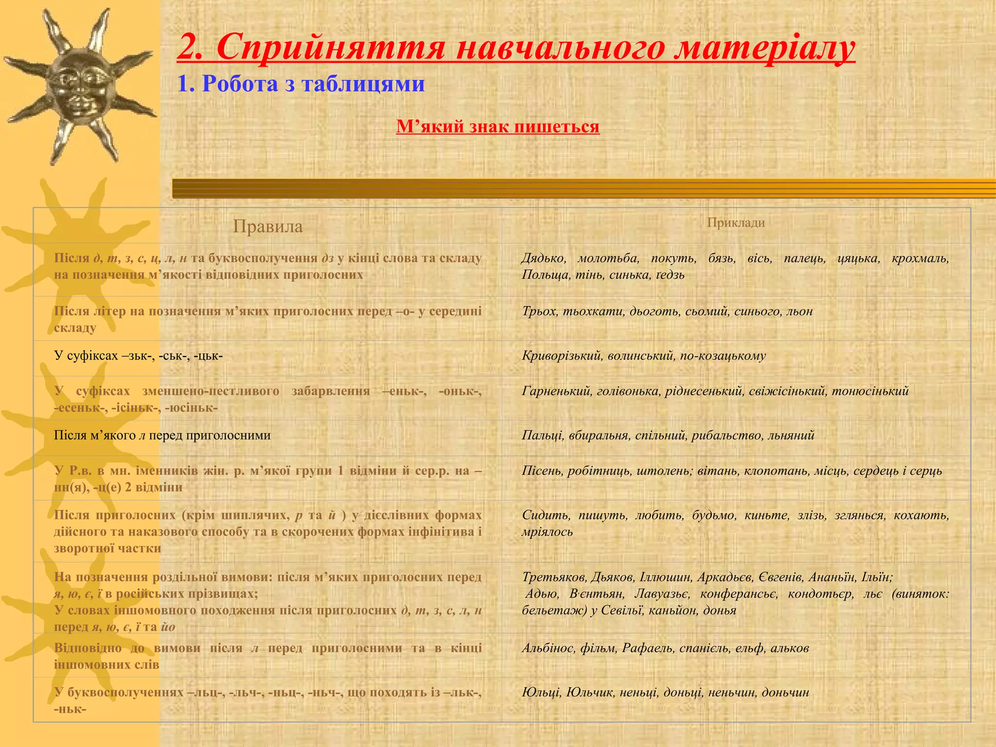 2. Сприйняття навчального матеріалу
1. Робота з таблицями
М’який знак пишеться
Правила Приклади
Після д, т, з, с, ц, л, н та буквосполучення дз у кінці слова та складу
на позначення м’якості відповідних приголосних
Дядько, молотьба, покуть, бязь, вісь, палець, цяцька, крохмаль,
Польща, тінь, синька, ґедзь
Після літер на позначення м’яких приголосних перед –о- у середині
складу
Трьох, тьохкати, дьоготь, сьомий, синього, льон
У суфіксах –зьк-, -ськ-, -цьк- Криворізький, волинський, по-козацькому
У суфіксах зменшено-пестливого забарвлення –еньк-, -оньк-,
-есеньк-, -ісіньк-, -юсіньк-
Гарненький, голівонька, ріднесенький, свіжісінький, тонюсінький
Після м’якого л перед приголосними Пальці, вбиральня, спільний, рибальство, льняний
У Р.в. в мн. іменників жін. р. м’якої групи 1 відміни й сер.р. на –
нн(я), -ц(е) 2 відміни
Пісень, робітниць, штолень; вітань, клопотань, місць, сердець і серць
Після приголосних (крім шиплячих, р та й ) у дієслівних формах
дійсного та наказового способу та в скорочених формах інфінітива і
зворотної частки
Сидить, пишуть, любить, будьмо, киньте, злізь, зглянься, кохають,
мріялось
На позначення роздільної вимови: після м’яких приголосних перед
я, ю, є, ї в російських прізвищах;
У словах іншомовного походження після приголосних д, т, з, с, л, н
перед я, ю, є, ї та йо
Третьяков, Дьяков, Іллюшин, Аркадьєв, Євгенів, Ананьїн, Ільїн;
Адью, В,
єнтьян, Лавуазьє, конферансьє, кондотьєр, льє (виняток:
бельетаж) у Севільї, каньйон, донья
Відповідно до вимови після л перед приголосними та в кінці
іншомовних слів
Альбінос, фільм, Рафаель, спанієль, ельф, альков
У буквосполученнях –льц-, -льч-, -ньц-, -ньч-, що походять із –льк-,
-ньк-
Юльці, Юльчик, неньці, доньці, неньчин, доньчин
 