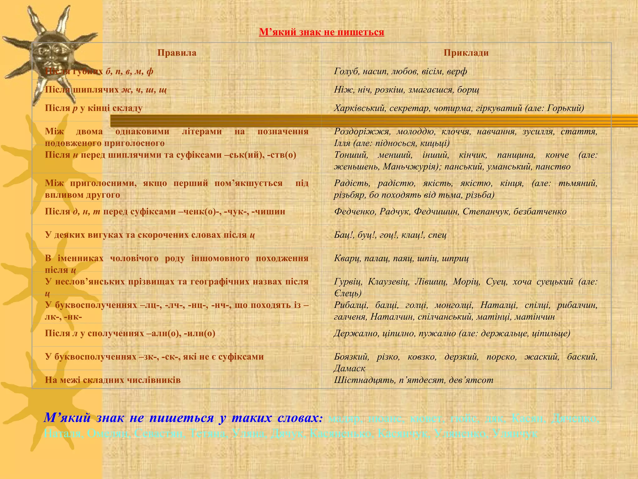 Правила Приклади
Після губних б, п, в, м, ф Голуб, насип, любов, вісім, верф
Після шиплячих ж, ч, ш, щ Ніж, ніч, розкіш, змагаєшся, борщ
Після р у кінці складу Харківський, секретар, чотирма, гіркуватий (але: Горький)
Між двома однаковими літерами на позначення
подовженого приголосного
Роздоріжжя, молоддю, клоччя, навчання, зусилля, стаття,
Ілля (але: підносься, кицьці)
Після н перед шиплячими та суфіксами –ськ(ий), -ств(о) Тонший, менший, інший, кінчик, панщина, конче (але:
женьшень, Маньчжурія); панський, уманський, панство
Між приголосними, якщо перший пом’якшується під
впливом другого
Радість, радістю, якість, якістю, кінця, (але: тьмяний,
різьбяр, бо походять від тьма, різьба)
Після д, н, т перед суфіксами –ченк(о)-, -чук-, -чишин Федченко, Радчук, Федчишин, Степанчук, безбатченко
У деяких вигуках та скорочених словах після ц Бац!, буц!, гоц!, клац!, спец
В іменниках чоловічого роду іншомовного походження
після ц
Кварц, палац, паяц, шпіц, шприц
У неслов’янських прізвищах та географічних назвах після
ц
Гурвіц, Клаузевіц, Лівшиц, Моріц, Суец, хоча суецький (але:
Єлець)
У буквосполученнях –лц-, -лч-, -нц-, -нч-, що походять із –
лк-, -нк-
Рибалці, балці, голці, монголці, Наталці, спілці, рибалчин,
галченя, Наталчин, спілчанський, матінці, матінчин
Після л у сполученнях –алн(о), -илн(о) Держално, ціпилно, пужално (але: держальце, ціпильце)
У буквосполученнях –зк-, -ск-, які не є суфіксами Боязкий, різко, ковзко, дерзкий, порско, жаский, баский,
Дамаск
На межі складних числівників Шістнадцять, п’ятдесят, дев’ятсот
М’який знак не пишеться
М’який знак не пишеться у таких словах: мадяр, нюанс, кювет, гюйс, дяк, Касян, Дяченко,
Наталя, Омелян, Севастян, Тетяна, Уляна, Дячук, Касяненько, Касянчук, Уляненко, Улянчук
 