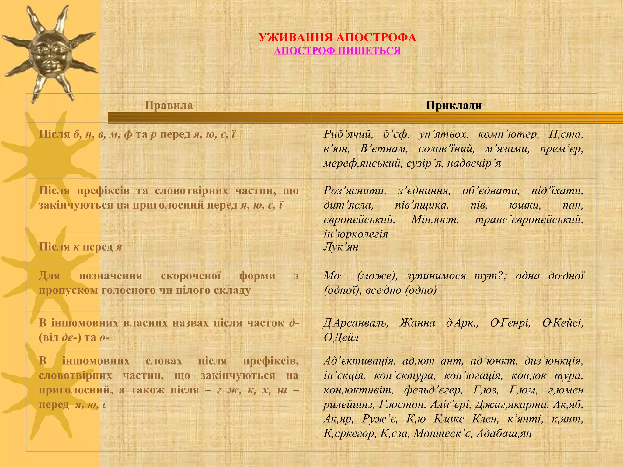 УЖИВАННЯ АПОСТРОФА
АПОСТРОФ ПИШЕТЬСЯ
Правила Приклади
Після б, п, в, м, ф та р перед я, ю, є, ї Риб’ячий, б’єф, уп’ятьох, комп’ютер, П,єта,
в’юн, В’єтнам, солов’їний, м’язами, прем’єр,
мереф,янський, сузір’я, надвечір’я
Після префіксів та словотвірних частин, що
закінчуються на приголосний перед я, ю, є, ї
Роз’яснити, з’єднання, об’єднати, під’їхати,
дит’ясла, пів’ящика, пів, юшки, пан,
європейський, Мін,юст, транс’європейський,
ін’юрколегія
Після к перед я Лук’ян
Для позначення скороченої форми з
пропуском голосного чи цілого складу
Мо,
(може), зупинимося тут?; одна до,
дної
(одної), все,
дно (одно)
В іншомовних власних назвах після часток д-
(від де-) та о-
Д,
Арсанваль, Жанна д,
Арк., О,
Генрі, О,
Кейсі,
О,
Дейл
В іншомовних словах після префіксів,
словотвірних частин, що закінчуються на
приголосний, а також після – г ж, к, х, ш –
перед я, ю, є
Ад’єктивація, ад,ют ант, ад’юнкт, диз’юнкція,
ін’єкція, кон’єктура, кон’югація, кон,юк тура,
кон,юктивіт, фельд’єгер, Г,юз, Г,юм, г,юмен
рилейшнз, Г,юстон, Аліґ’єрі, Джаг,якарта, Ак,яб,
Ак,яр, Руж’є, К,ю Клакс Клен, к’янті, к,янт,
К,єркегор, К,єза, Монтеск’є, Адабаш,ян
 