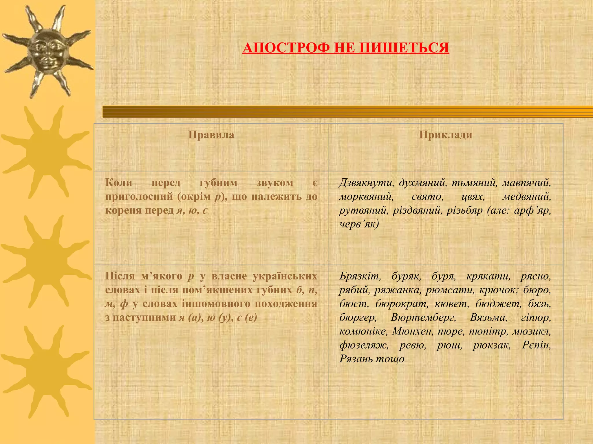 АПОСТРОФ НЕ ПИШЕТЬСЯ
Правила Приклади
Коли перед губним звуком є
приголосний (окрім р), що належить до
кореня перед я, ю, є
Дзвякнути, духмяний, тьмяний, мавпячий,
морквяний, свято, цвях, медвяний,
рутвяний, різдвяний, різьбяр (але: арф’яр,
черв’як)
Після м’якого р у власне українських
словах і після пом’якшених губних б, п,
м, ф у словах іншомовного походження
з наступними я (а), ю (у), є (е)
Брязкіт, буряк, буря, крякати, рясно,
рябий, ряжанка, рюмсати, крючок; бюро,
бюст, бюрократ, кювет, бюджет, бязь,
бюргер, Вюртемберг, Вязьма, гіпюр,
комюніке, Мюнхен, пюре, пюпітр, мюзикл,
фюзеляж, ревю, рюш, рюкзак, Рєпін,
Рязань тощо
 