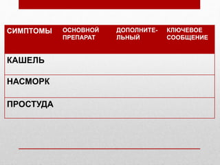 СИМПТОМЫ ОСНОВНОЙ
ПРЕПАРАТ
ДОПОЛНИТЕ-
ЛЬНЫЙ
КЛЮЧЕВОЕ
СООБЩЕНИЕ
КАШЕЛЬ
НАСМОРК
ПРОСТУДА
 