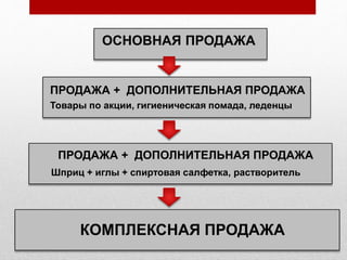 ОСНОВНАЯ ПРОДАЖА
ПРОДАЖА + ДОПОЛНИТЕЛЬНАЯ ПРОДАЖА
Товары по акции, гигиеническая помада, леденцы
ПРОДАЖА + ДОПОЛНИТЕЛЬНАЯ ПРОДАЖА
Шприц + иглы + спиртовая салфетка, растворитель
КОМПЛЕКСНАЯ ПРОДАЖА
 