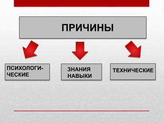 ПРИЧИНЫ
ПСИХОЛОГИ-
ЧЕСКИЕ
ТЕХНИЧЕСКИЕЗНАНИЯ
НАВЫКИ
 
