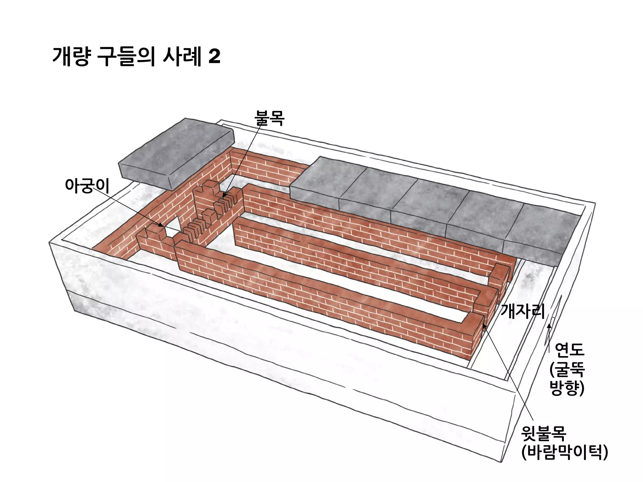 불목
연도
(굴뚝
방향)
아궁이
윗불목
(바람막이턱)
개자리
개량 구들의 사례 2
 