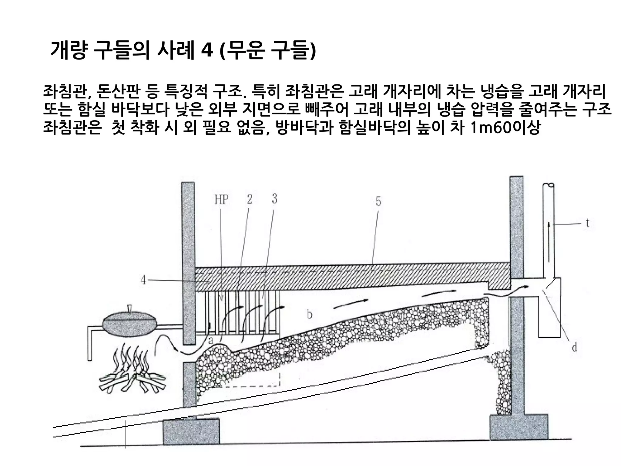 좌침관, 돈산판 등 특징적 구조. 특히 좌침관은 고래 개자리에 차는 냉습을 고래 개자리
또는 함실 바닥보다 낮은 외부 지면으로 빼주어 고래 내부의 냉습 압력을 줄여주는 구조
좌침관은 첫 착화 시 외 필요 없음, 방바닥과 함실바닥의 높이 차 1m60이상
개량 구들의 사례 4 (무운 구들)
 