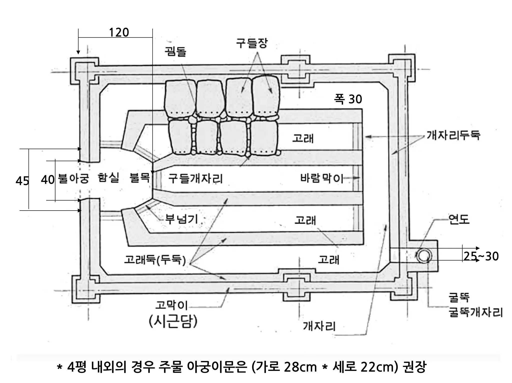 폭 30
45 40
120
25~30
* 4평 내외의 경우 주물 아궁이문은 (가로 28cm * 세로 22cm) 권장
 