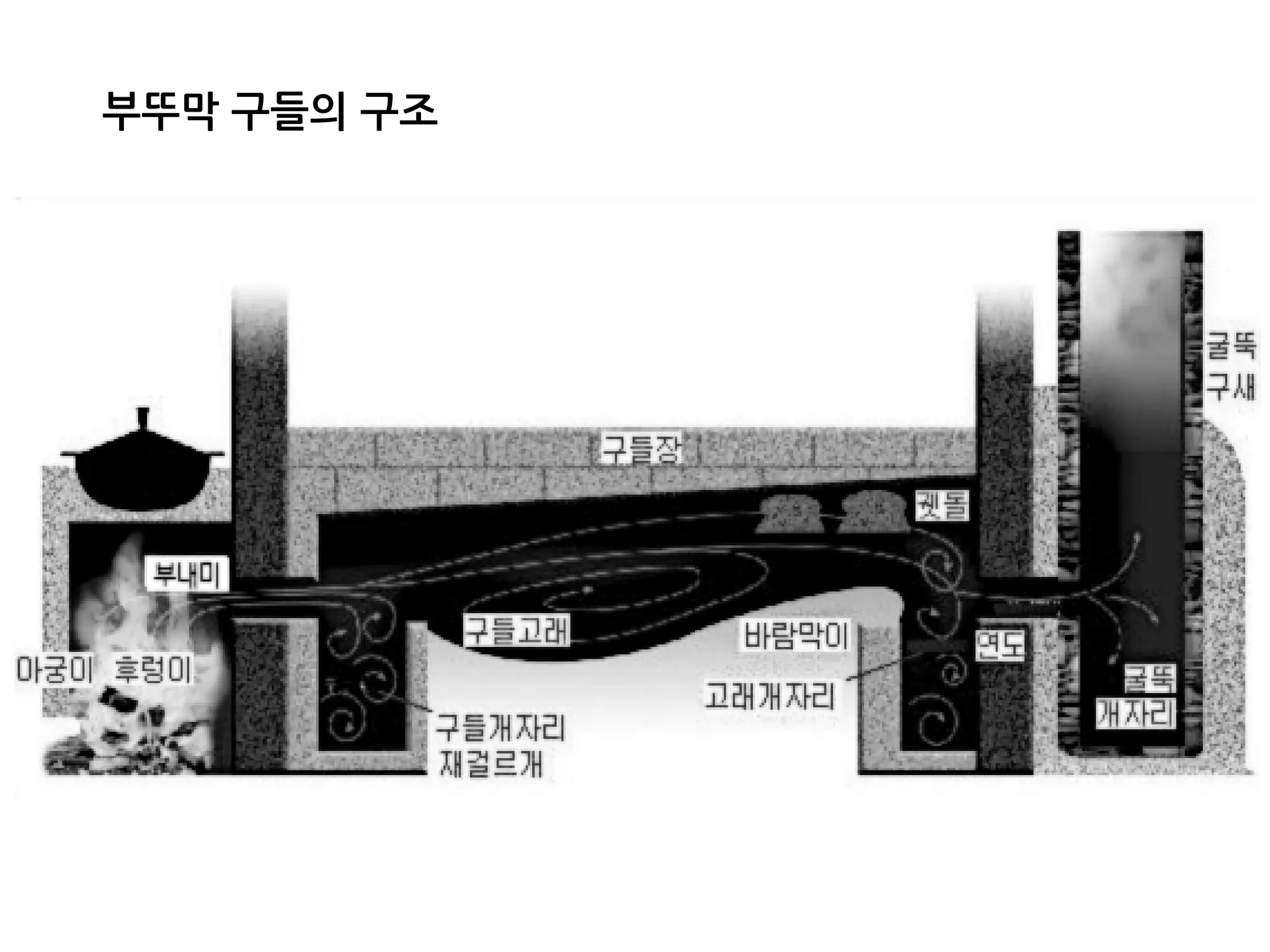 부뚜막 구들의 구조
 