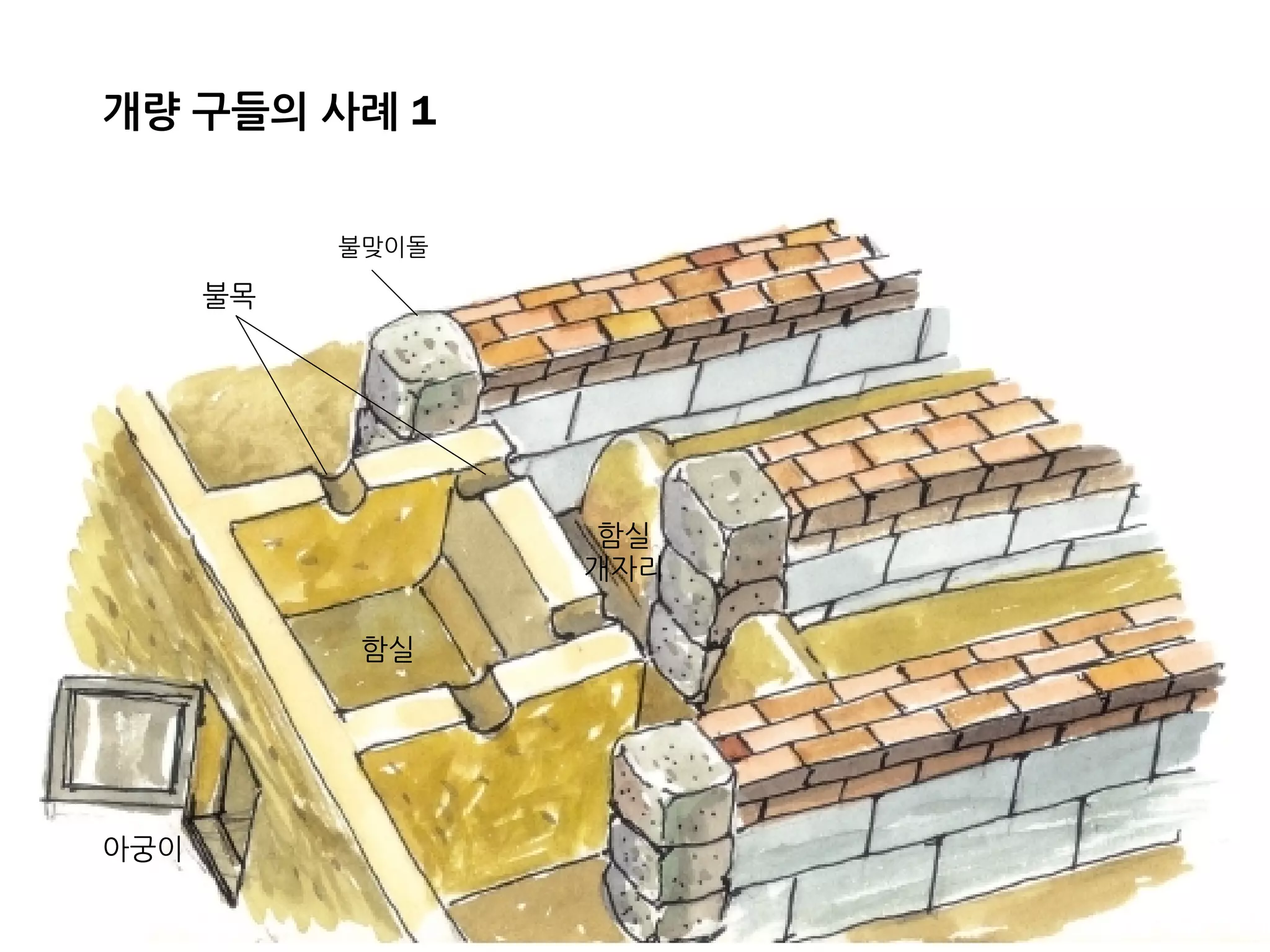 불맞이돌
불목
아궁이
함실
함실
개자리
개량 구들의 사례 1
 