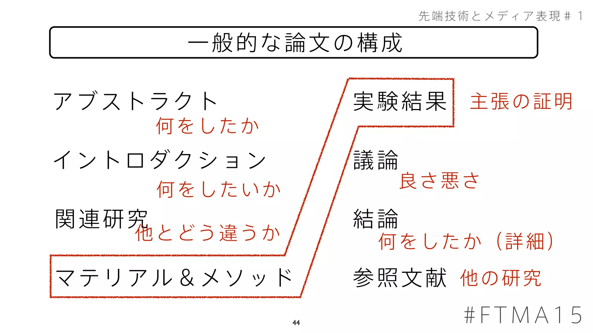 44
一般的な論文の構成
先端技術とメディア表現＃１
#FTMA15
関連研究
イントロダクション
アブストラクト 実験結果
結論
議論
マテリアル＆メソッド 参照文献
主張の証明
何をしたいか 良さ悪さ
何をしたか（詳細）
何をしたか
他の研究
他とどう違うか
 