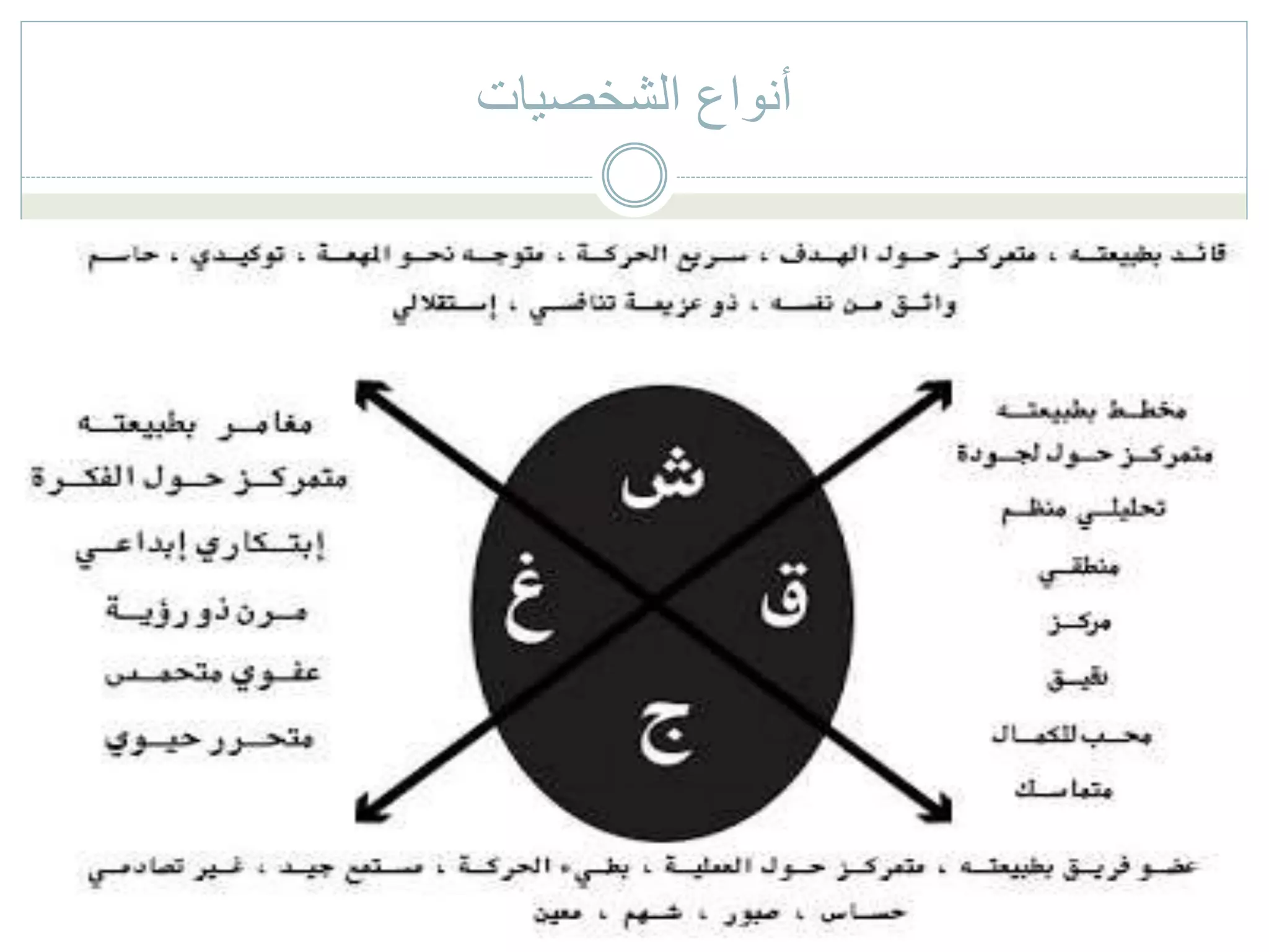 ‫أنواع‬‫الشخصيات‬
 