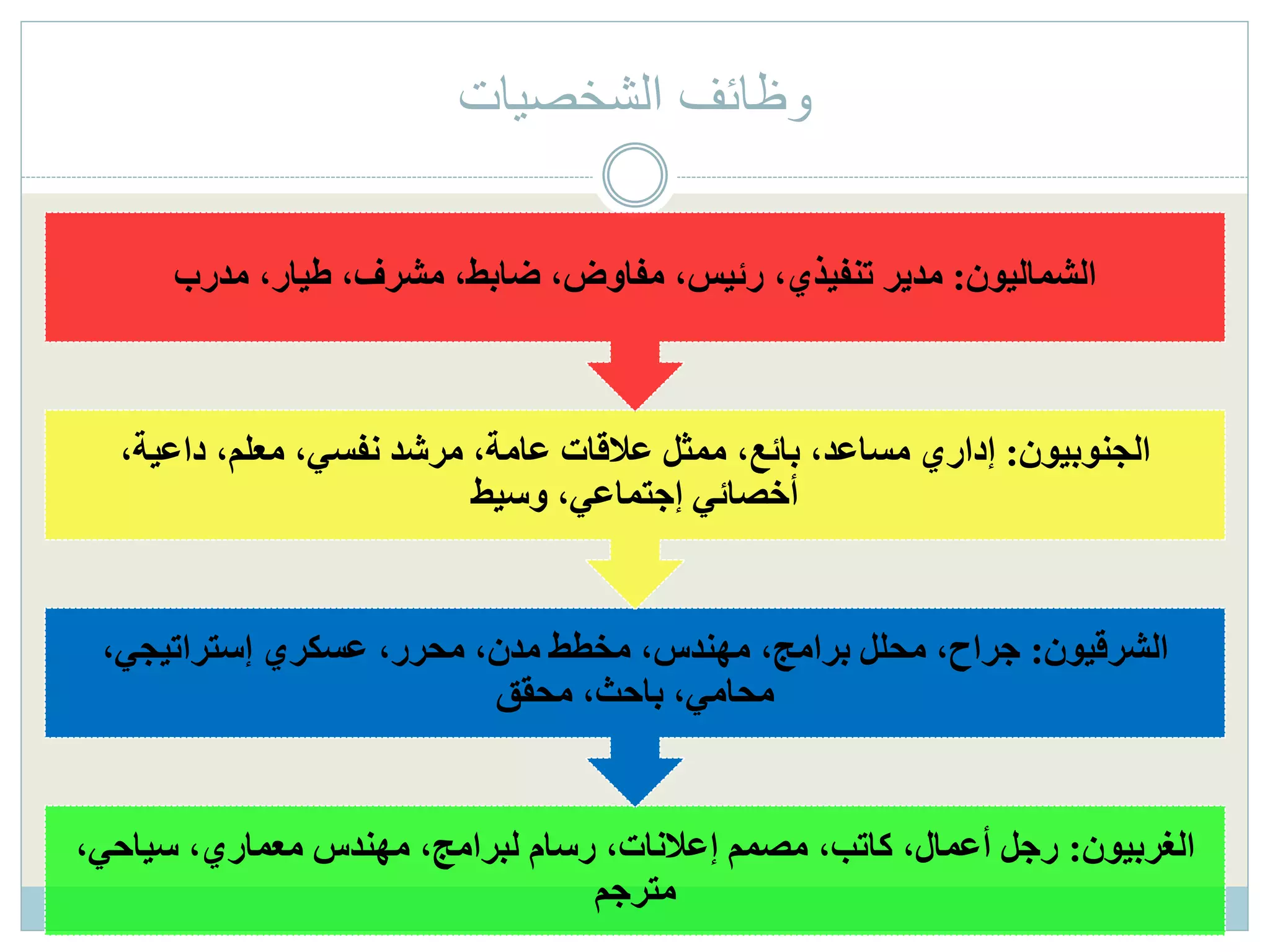 ‫الشخصيات‬ ‫وظائف‬
‫الغربيون‬:،‫سياحي‬ ،‫معماري‬ ‫مهندس‬ ،‫لبرامج‬ ‫رسام‬ ،‫إعالنات‬ ‫مصمم‬ ،‫كاتب‬ ،‫أعمال‬ ‫رجل‬
‫مترجم‬
‫الشرقيون‬:،‫إستراتيجي‬ ‫عسكري‬ ،‫محرر‬ ،‫مدن‬ ‫مخطط‬ ،‫مهندس‬ ،‫برامج‬ ‫محلل‬ ،‫جراح‬
‫محقق‬ ،‫باحث‬ ،‫محامي‬
‫الجنوبيون‬:،‫داعية‬ ،‫معلم‬ ،‫نفسي‬ ‫مرشد‬ ،‫عامة‬ ‫عالقات‬ ‫ممثل‬ ،‫بائع‬ ،‫مساعد‬ ‫إداري‬
‫وسيط‬ ،‫إجتماعي‬ ‫أخصائي‬
‫الشماليون‬:‫مدرب‬ ،‫طيار‬ ،‫مشرف‬ ،‫ضابط‬ ،‫مفاوض‬ ،‫رئيس‬ ،‫تنفيذي‬ ‫مدير‬
 