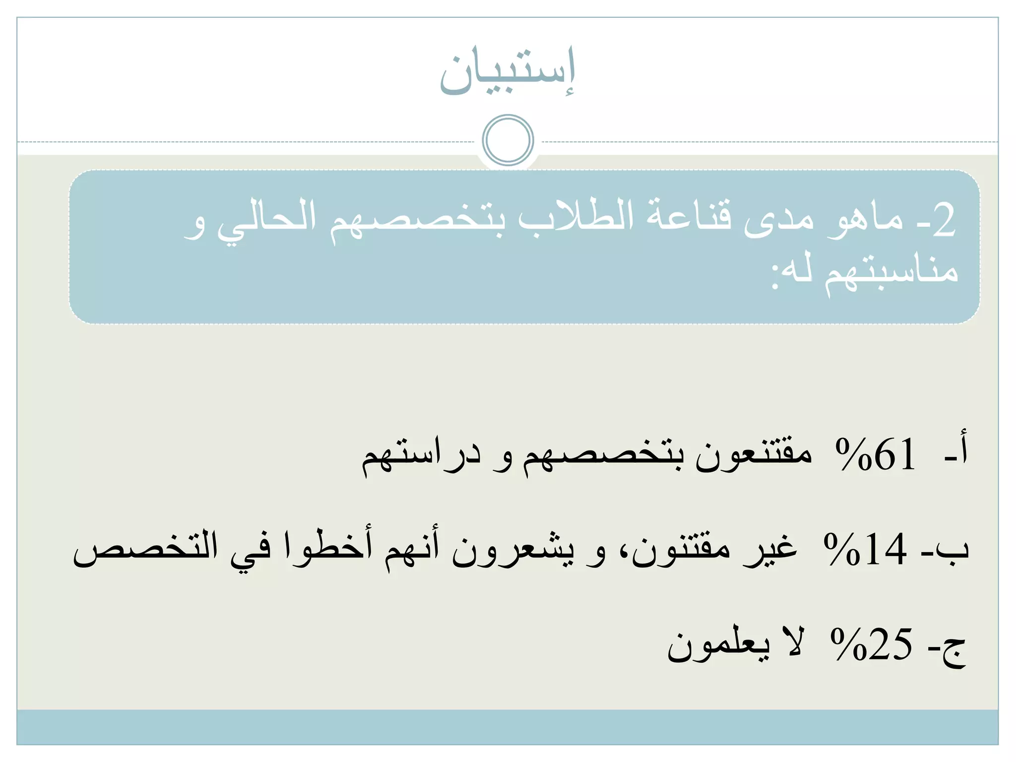 ‫إستبيان‬
‫أ‬-61%‫دراستهم‬ ‫و‬ ‫بتخصصهم‬ ‫مقتنعون‬
‫ب‬-14%‫التخصص‬ ‫في‬ ‫أخطوا‬ ‫أنهم‬ ‫يشعرون‬ ‫و‬ ،‫مقتنون‬ ‫غير‬
‫ج‬-25%‫يعلمون‬ ‫ال‬
2-‫و‬ ‫الحالي‬ ‫بتخصصهم‬ ‫الطالب‬ ‫قناعة‬ ‫مدى‬ ‫ماهو‬
‫له‬ ‫مناسبتهم‬:
 