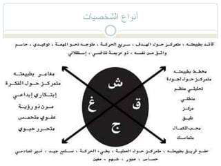 ‫أنواع‬‫الشخصيات‬
 