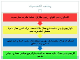 ‫الشخصيات‬ ‫وظائف‬
‫الغربيون‬:،‫سياحي‬ ،‫معماري‬ ‫مهندس‬ ،‫لبرامج‬ ‫رسام‬ ،‫إعالنات‬ ‫مصمم‬ ،‫كاتب‬ ،‫أعمال‬ ‫رجل‬
‫مترجم‬
‫الشرقيون‬:،‫إستراتيجي‬ ‫عسكري‬ ،‫محرر‬ ،‫مدن‬ ‫مخطط‬ ،‫مهندس‬ ،‫برامج‬ ‫محلل‬ ،‫جراح‬
‫محقق‬ ،‫باحث‬ ،‫محامي‬
‫الجنوبيون‬:،‫داعية‬ ،‫معلم‬ ،‫نفسي‬ ‫مرشد‬ ،‫عامة‬ ‫عالقات‬ ‫ممثل‬ ،‫بائع‬ ،‫مساعد‬ ‫إداري‬
‫وسيط‬ ،‫إجتماعي‬ ‫أخصائي‬
‫الشماليون‬:‫مدرب‬ ،‫طيار‬ ،‫مشرف‬ ،‫ضابط‬ ،‫مفاوض‬ ،‫رئيس‬ ،‫تنفيذي‬ ‫مدير‬
 
