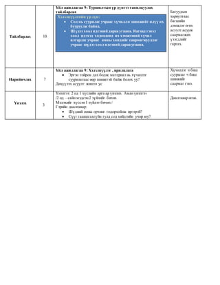 Тайлбарлах 10
Үйл ажиллагаа 9: Туршилтын үр дүнгээ танилцуулах
тайлбарлах
Хэлэлцүүлгийн үр дүн:
 Сод нь суурилаг учраас хүчиллэг шинжийг илүү их
бууруулж байна.
 Шүдээ хоол идсэний дараа угаана. Яагаад гэвэл
хоол идэхэд ходоодонд их хэмжээний хүчил
ялгардаг учраас амны хөндийг саармагжуулдаг
учраас шүдээ хоол идсэний дараа угаана.
Багуудын
хариултаас
багшийн
дэмжлэг өгөх
асуулт асууж
саармагжих
үзэгдлийг
гаргах.
Нарийвчлах 7
Үйл ажиллагаа 9: Хэлэлцүүлэг , ярилцлага
 Эргэн тойрон дах бодис материал нь хүчиллэг
суурилагаас өөр шинжтэй байж болох уу?
Дөхүүлэх асуулт: жишээ ус
Хүчиллэг ч биш
суурилаг ч биш
шинжийг
саармаг гэнэ.
Үнэлэх 3
Үнэлгээ: 2 од 1 хүслийн арга ар үнэлнэ. Аманүнэлгээ
/2 од – сайн мэдсэн2 зүйлийг бичих
Мэдэхийг хүссэн1 зүйлээ бичнэ./
Гэрийн даалгавар:
 Шүдний ооны орчинг тодорхойлж ирээрэй?
 Сүүг гашилгахгүйн тулд сод хийдгийн учир юу?
Даалгавар өгнө.
 