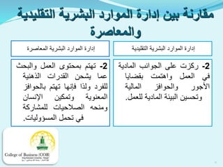 ‫التقليدية‬ ‫البشرية‬ ‫الموارد‬ ‫إدارة‬ ‫بين‬ ‫مقارنة‬
‫والمعاصرة‬
‫المعاصرة‬ ‫البشرية‬ ‫الموارد‬ ‫إدارة‬ ‫التقليدية‬ ‫البشرية‬ ‫الموارد‬ ‫إدارة‬
2-‫تهتم‬‫بمحتوى‬‫العمل‬‫والبحث‬
‫عما‬‫يشحن‬‫القدرات‬‫الذهنية‬
‫للفرد‬‫ولذا‬‫فإنها‬‫تهتم‬‫بالحواف‬‫ز‬
‫المعنوية‬‫وتمكين‬‫اإلنسان‬
‫ومنحه‬‫الصالحيات‬‫للمشاركة‬
‫في‬‫تحمل‬‫المسؤوليات‬.
2-‫ركزت‬‫على‬‫الجوانب‬‫المادية‬
‫في‬‫العمل‬‫واهتمت‬‫بقضايا‬
‫األجور‬‫والحوافز‬‫المالية‬
‫وتحسين‬‫البيئة‬‫المادية‬‫للعمل‬.
11
 
