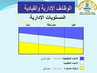 ‫اإلدارية‬ ‫المستويات‬
‫عليا‬‫دنيا‬ ‫متوسطة‬
‫التخطيطية‬ ‫األعباء‬
‫المباشرة‬ ‫الرقابة‬
‫التنظيمية‬ ‫األعباء‬
‫إداري‬ ‫عمل‬
‫فني‬ ‫عمل‬
 